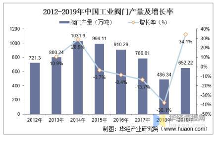工業(yè)閥門發(fā)展趨勢分析，中高端閥門市場國產(chǎn)化帶來新的成長機遇 