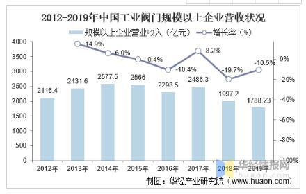 工業(yè)閥門發(fā)展趨勢分析，中高端閥門市場國產(chǎn)化帶來新的成長機遇 